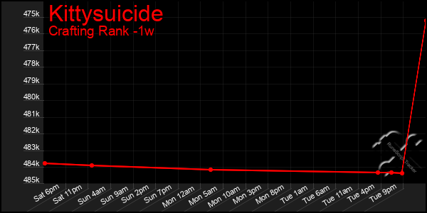 Last 7 Days Graph of Kittysuicide