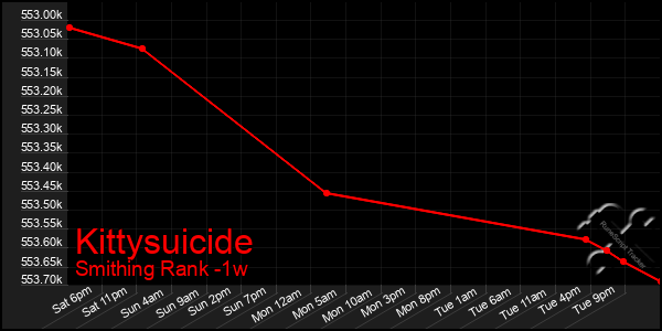 Last 7 Days Graph of Kittysuicide