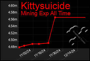 Total Graph of Kittysuicide