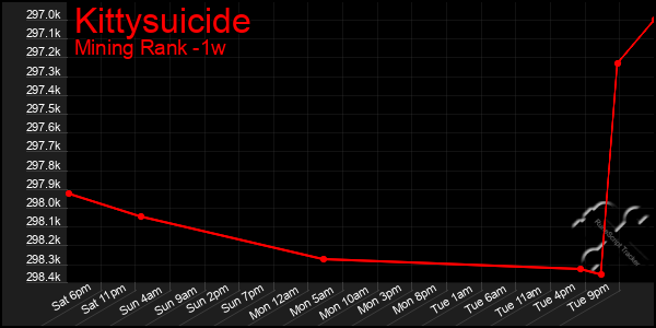 Last 7 Days Graph of Kittysuicide