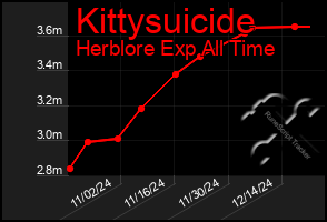 Total Graph of Kittysuicide