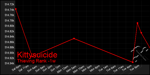 Last 7 Days Graph of Kittysuicide