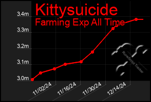 Total Graph of Kittysuicide