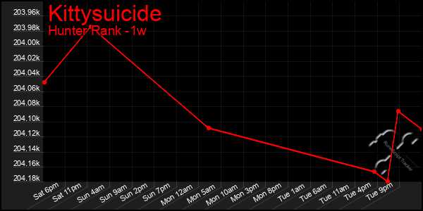 Last 7 Days Graph of Kittysuicide