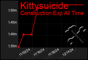 Total Graph of Kittysuicide