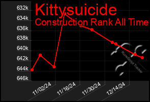 Total Graph of Kittysuicide