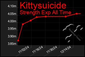 Total Graph of Kittysuicide