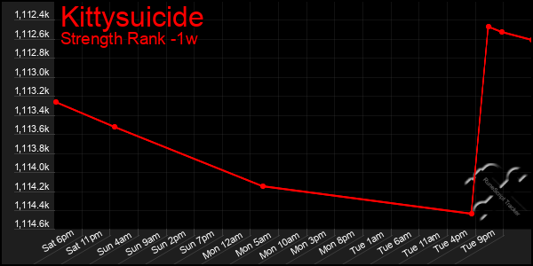 Last 7 Days Graph of Kittysuicide