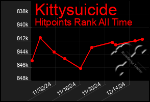 Total Graph of Kittysuicide