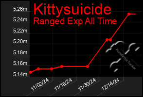 Total Graph of Kittysuicide