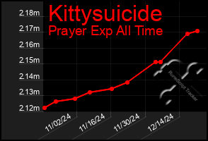 Total Graph of Kittysuicide