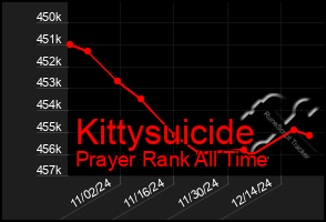 Total Graph of Kittysuicide