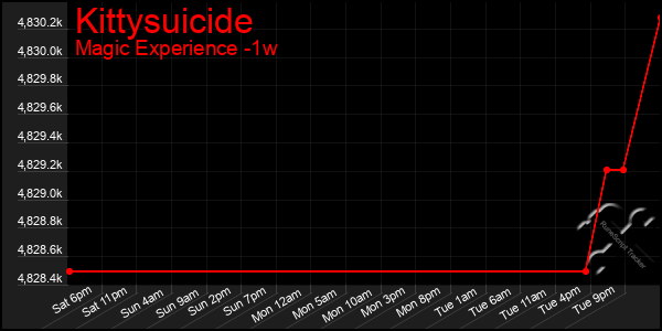 Last 7 Days Graph of Kittysuicide