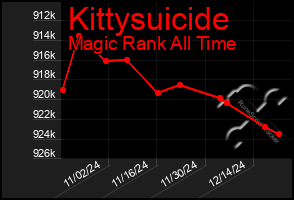 Total Graph of Kittysuicide