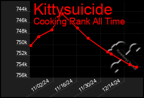 Total Graph of Kittysuicide