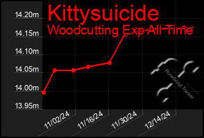 Total Graph of Kittysuicide