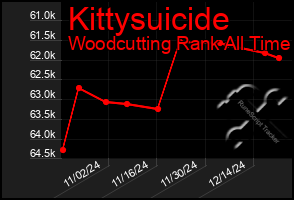 Total Graph of Kittysuicide