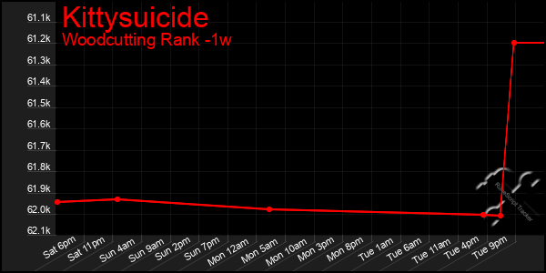 Last 7 Days Graph of Kittysuicide