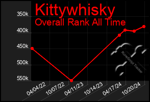 Total Graph of Kittywhisky