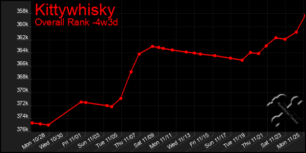 Last 31 Days Graph of Kittywhisky