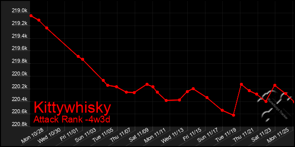 Last 31 Days Graph of Kittywhisky