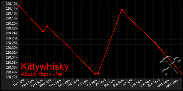 Last 7 Days Graph of Kittywhisky