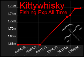 Total Graph of Kittywhisky