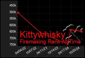 Total Graph of Kittywhisky