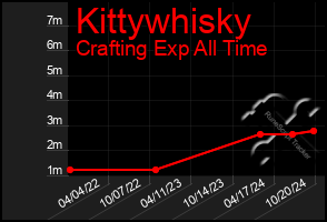 Total Graph of Kittywhisky