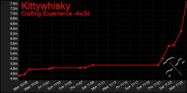 Last 31 Days Graph of Kittywhisky