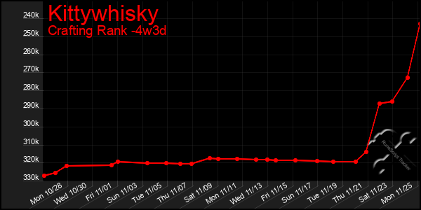 Last 31 Days Graph of Kittywhisky