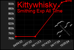 Total Graph of Kittywhisky