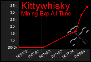 Total Graph of Kittywhisky