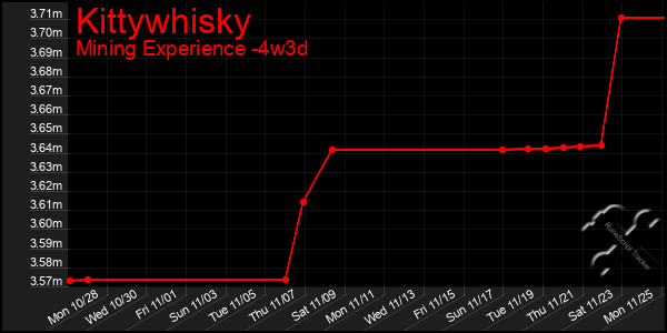 Last 31 Days Graph of Kittywhisky