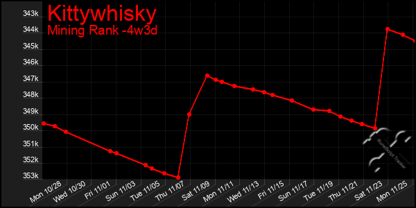 Last 31 Days Graph of Kittywhisky