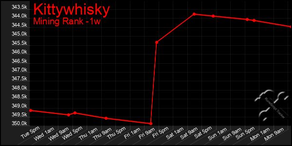 Last 7 Days Graph of Kittywhisky