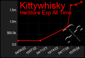 Total Graph of Kittywhisky