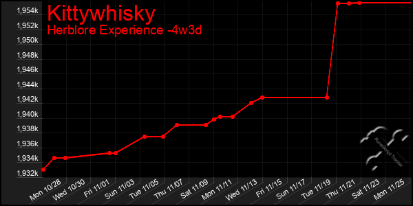 Last 31 Days Graph of Kittywhisky