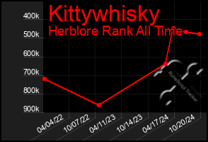 Total Graph of Kittywhisky