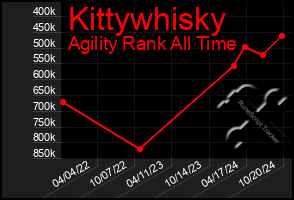 Total Graph of Kittywhisky