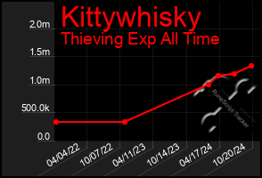 Total Graph of Kittywhisky