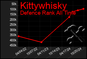 Total Graph of Kittywhisky