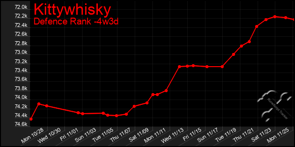 Last 31 Days Graph of Kittywhisky