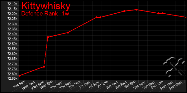 Last 7 Days Graph of Kittywhisky