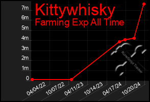 Total Graph of Kittywhisky