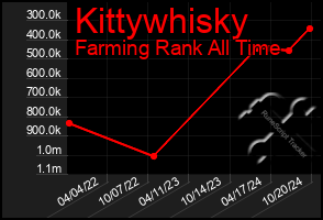 Total Graph of Kittywhisky