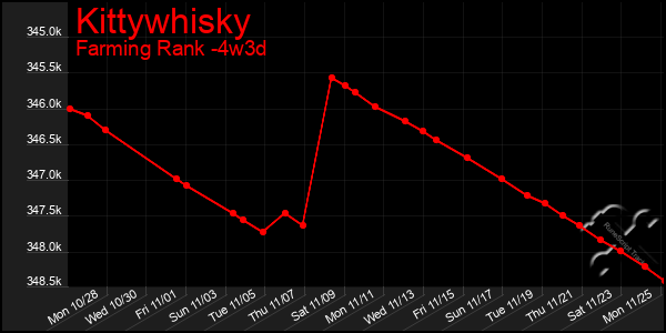 Last 31 Days Graph of Kittywhisky