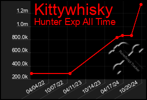 Total Graph of Kittywhisky