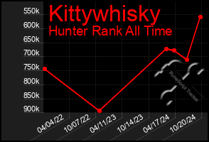 Total Graph of Kittywhisky