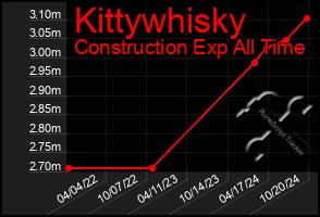 Total Graph of Kittywhisky